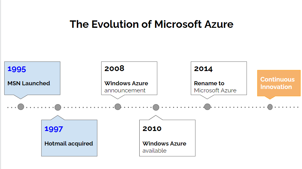 The Evolution of Microsoft Azure